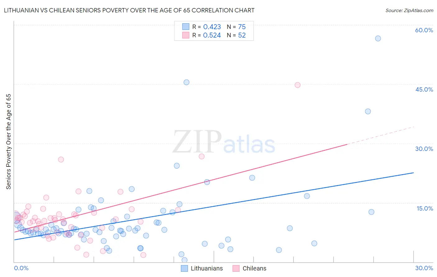 Lithuanian vs Chilean Seniors Poverty Over the Age of 65