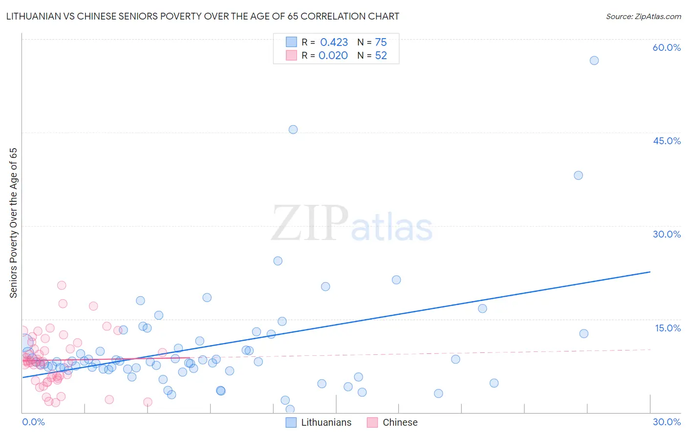 Lithuanian vs Chinese Seniors Poverty Over the Age of 65