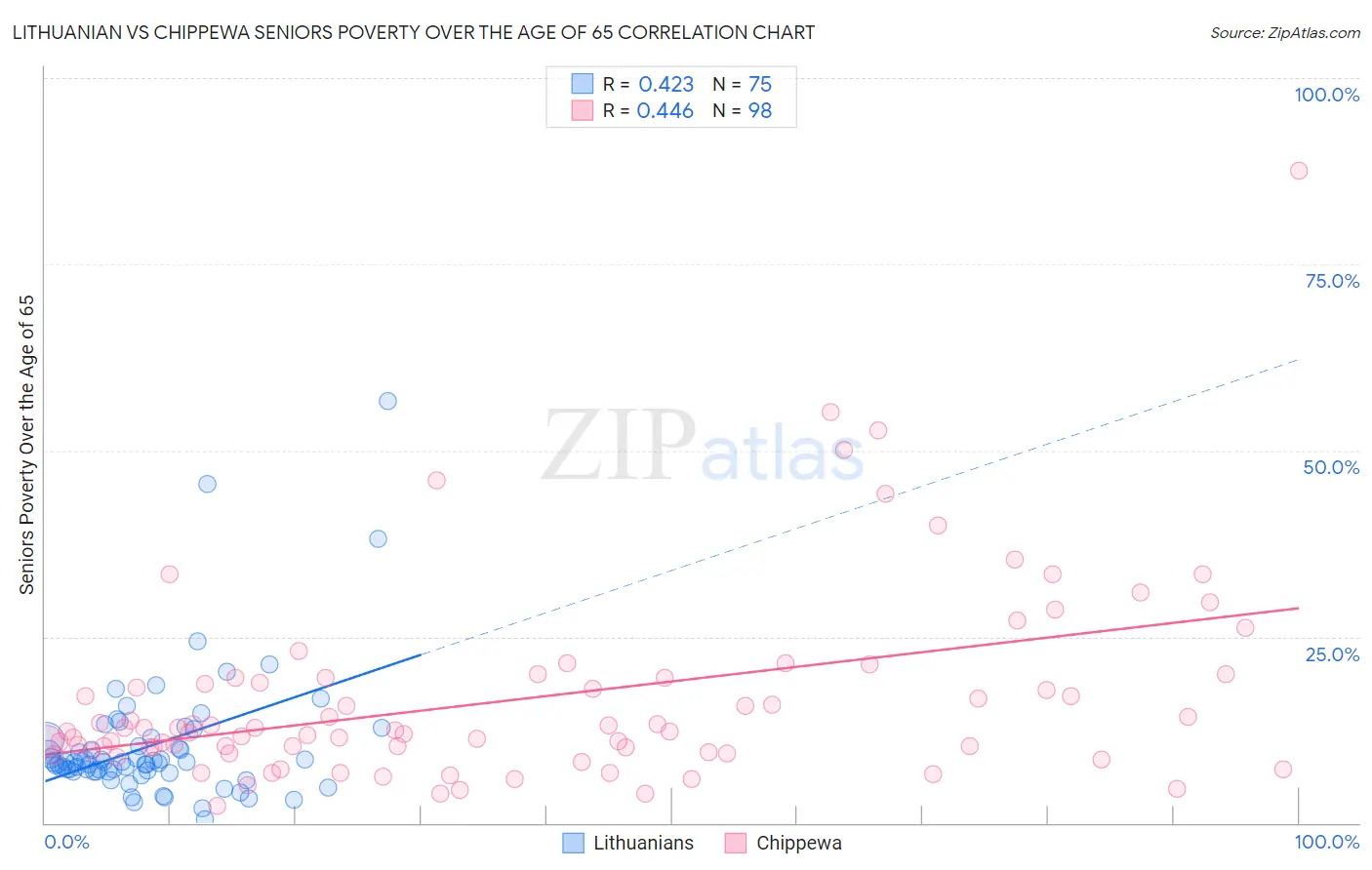 Lithuanian vs Chippewa Seniors Poverty Over the Age of 65