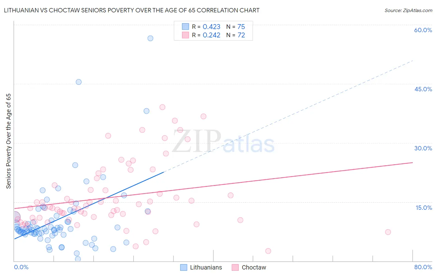 Lithuanian vs Choctaw Seniors Poverty Over the Age of 65
