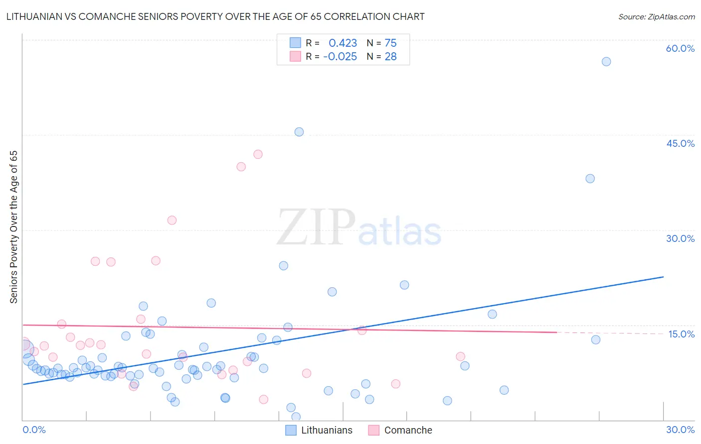 Lithuanian vs Comanche Seniors Poverty Over the Age of 65