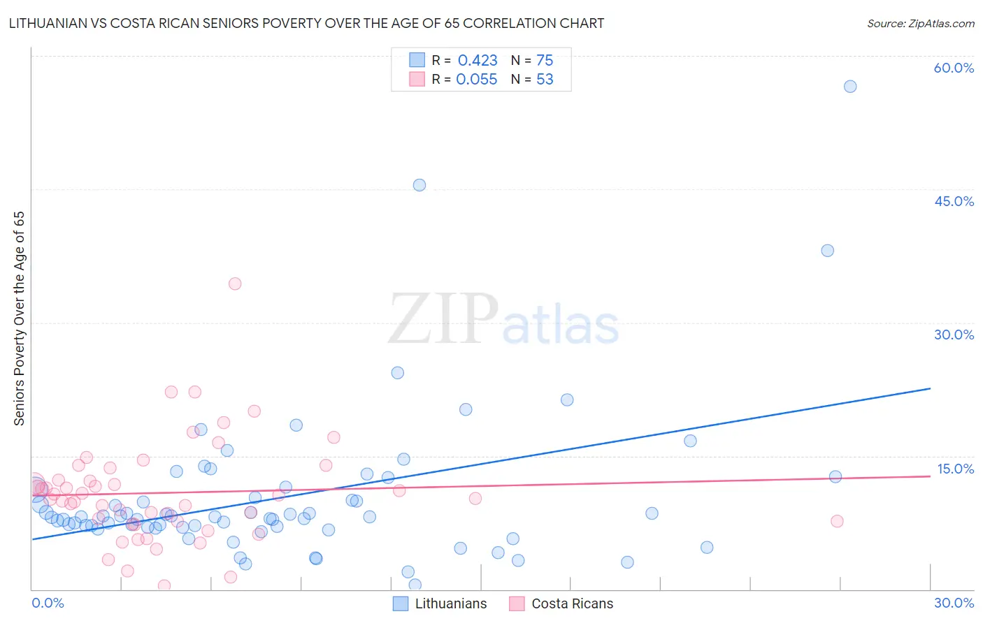 Lithuanian vs Costa Rican Seniors Poverty Over the Age of 65