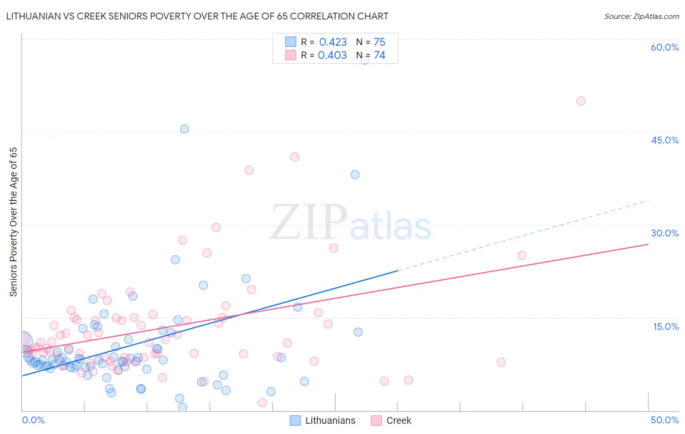 Lithuanian vs Creek Seniors Poverty Over the Age of 65