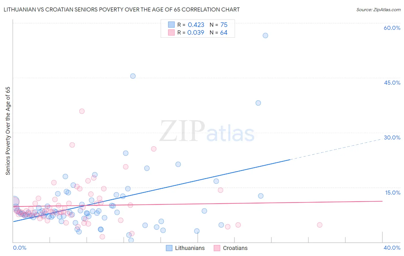 Lithuanian vs Croatian Seniors Poverty Over the Age of 65