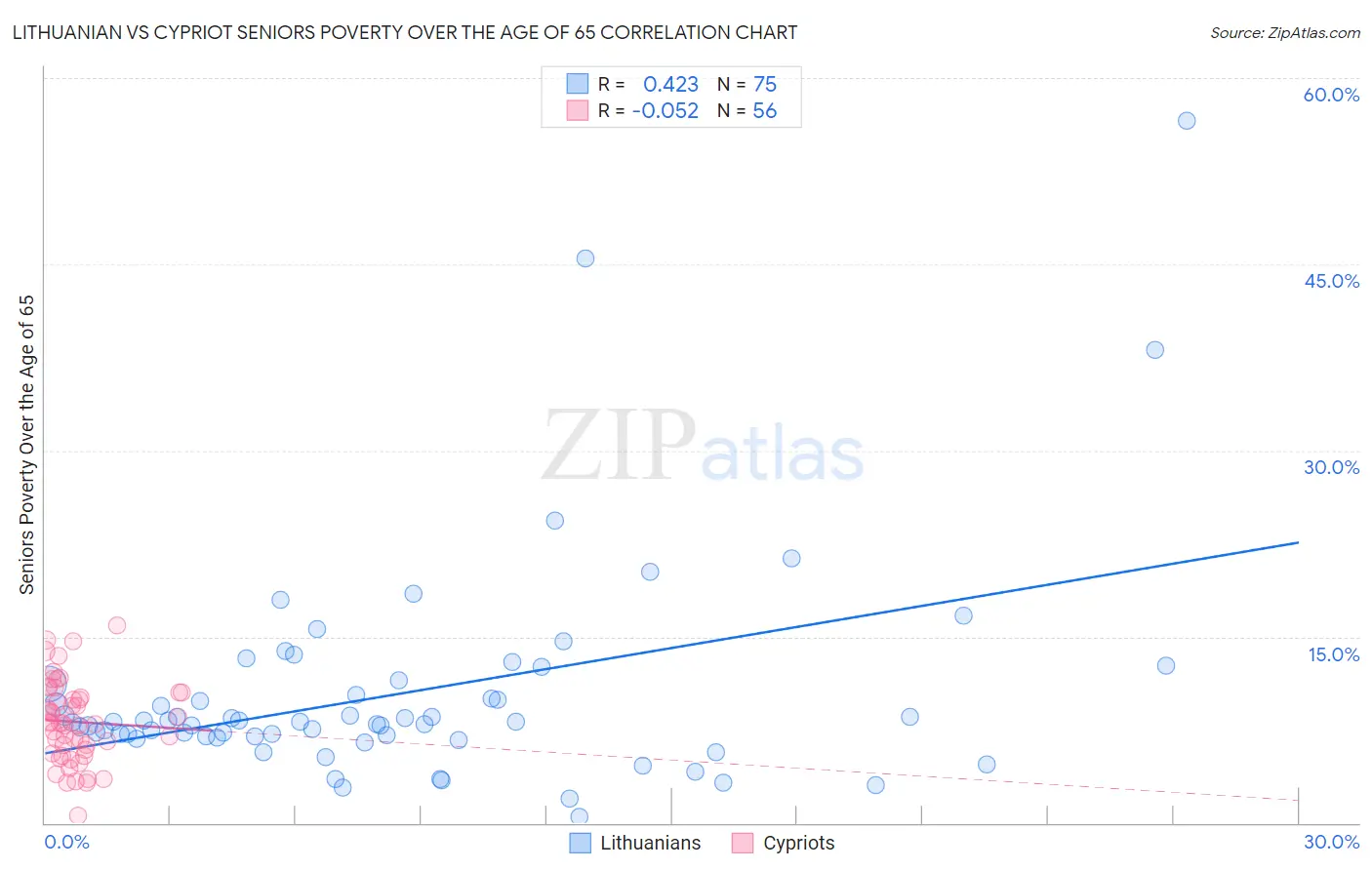 Lithuanian vs Cypriot Seniors Poverty Over the Age of 65