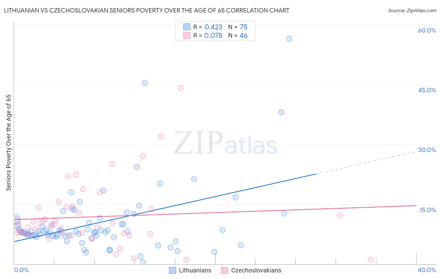 Lithuanian vs Czechoslovakian Seniors Poverty Over the Age of 65