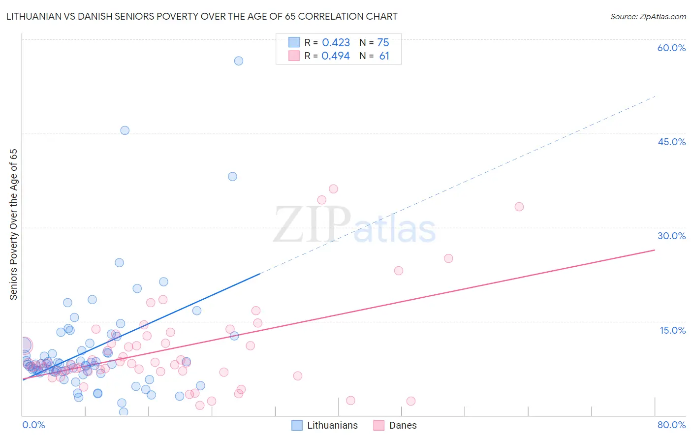 Lithuanian vs Danish Seniors Poverty Over the Age of 65