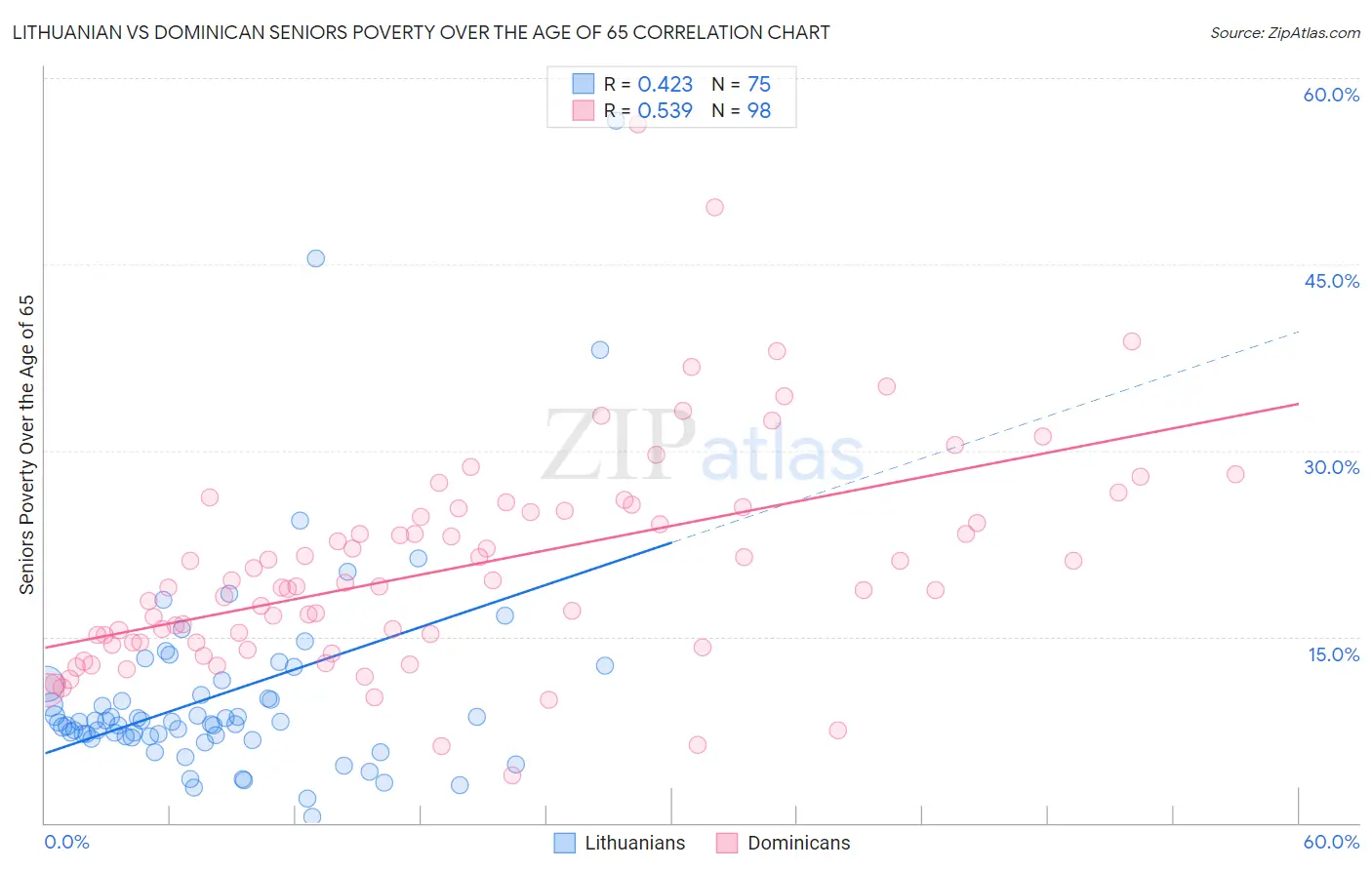 Lithuanian vs Dominican Seniors Poverty Over the Age of 65