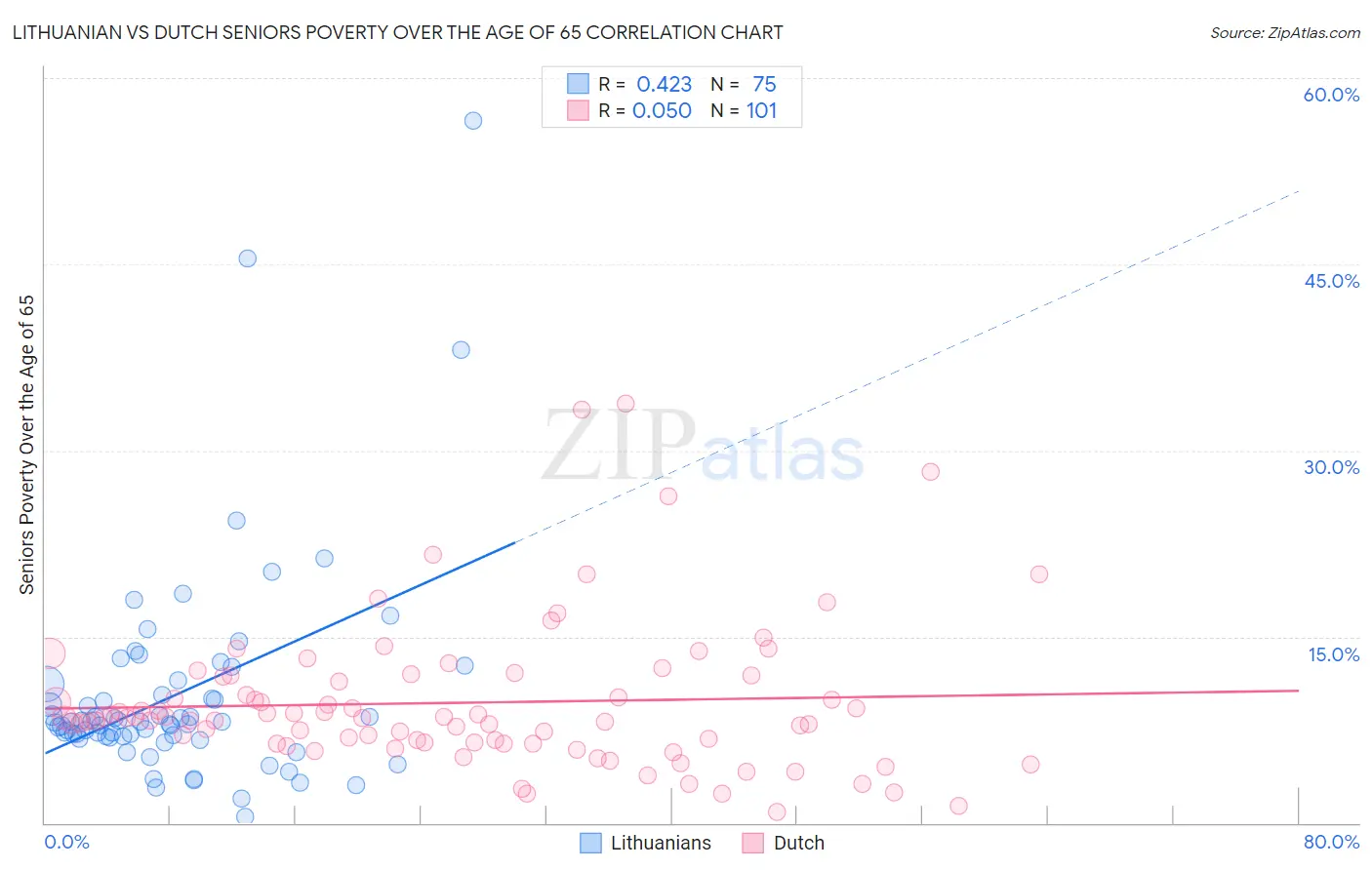 Lithuanian vs Dutch Seniors Poverty Over the Age of 65