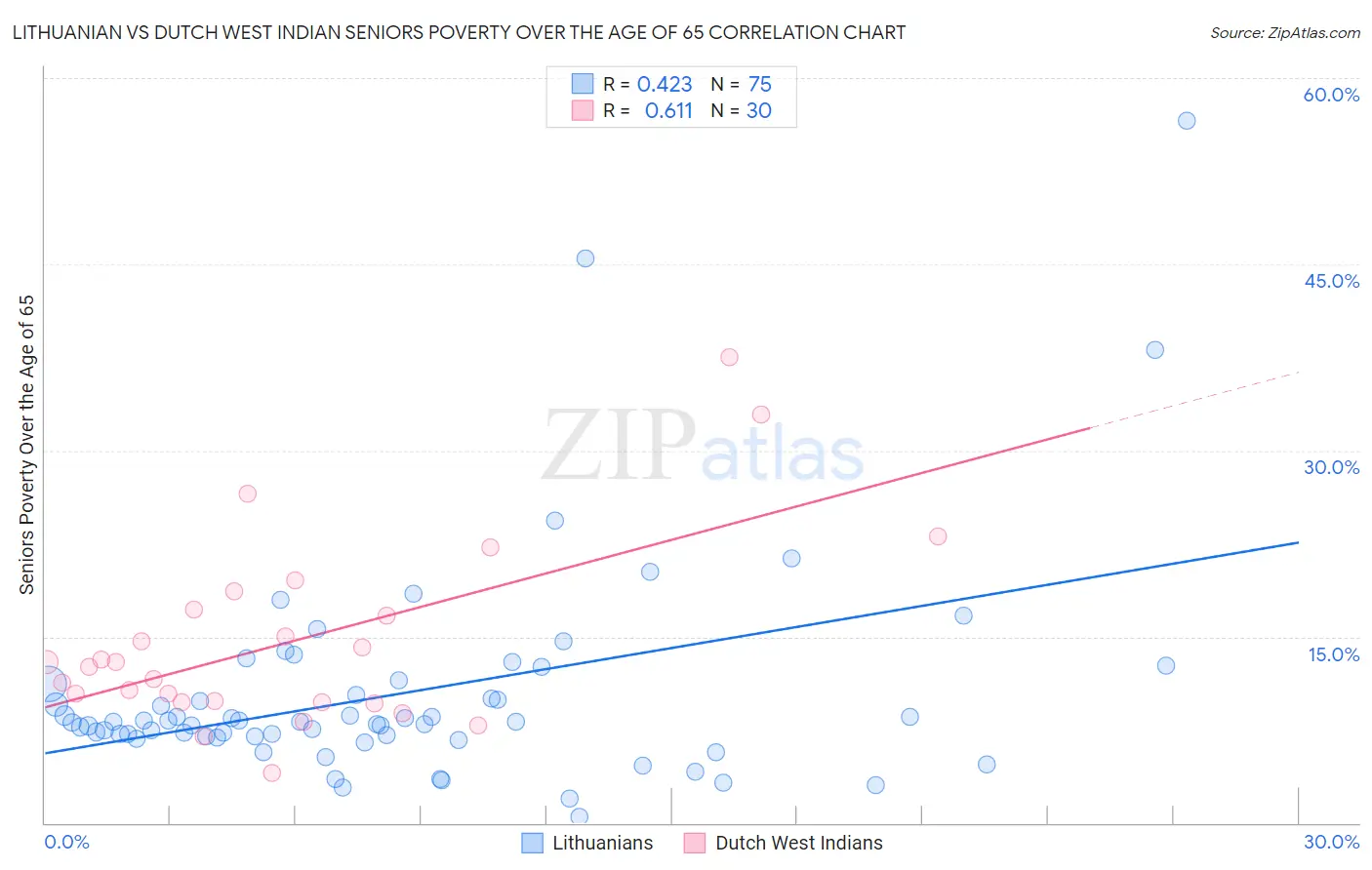 Lithuanian vs Dutch West Indian Seniors Poverty Over the Age of 65
