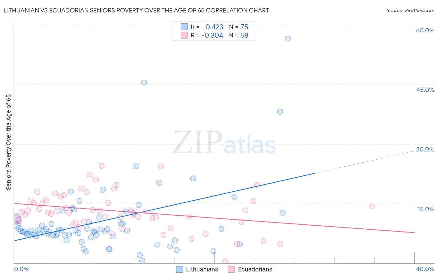 Lithuanian vs Ecuadorian Seniors Poverty Over the Age of 65