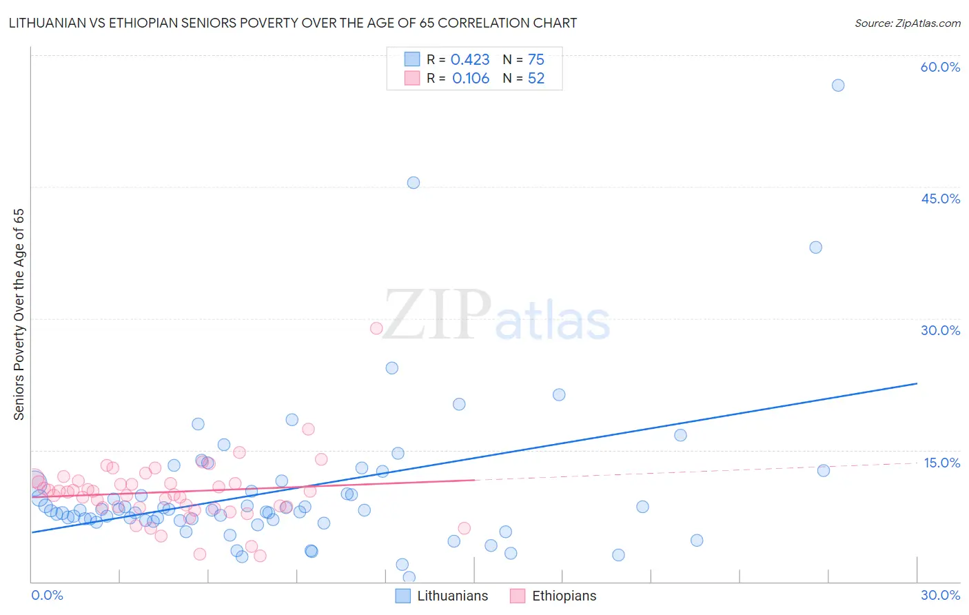 Lithuanian vs Ethiopian Seniors Poverty Over the Age of 65