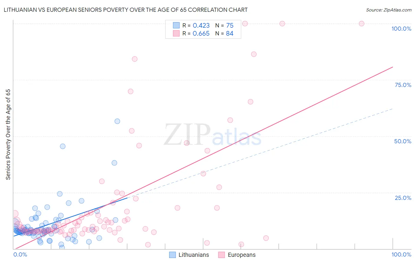 Lithuanian vs European Seniors Poverty Over the Age of 65