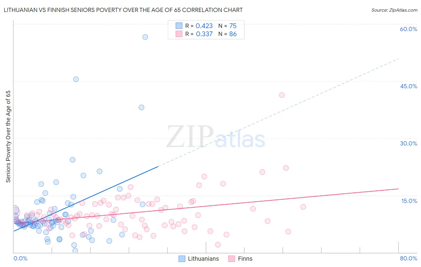 Lithuanian vs Finnish Seniors Poverty Over the Age of 65