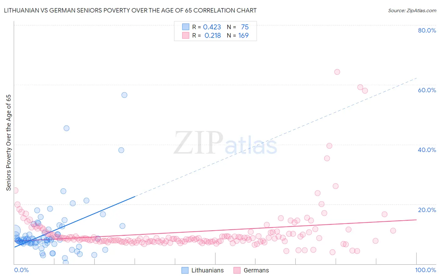 Lithuanian vs German Seniors Poverty Over the Age of 65