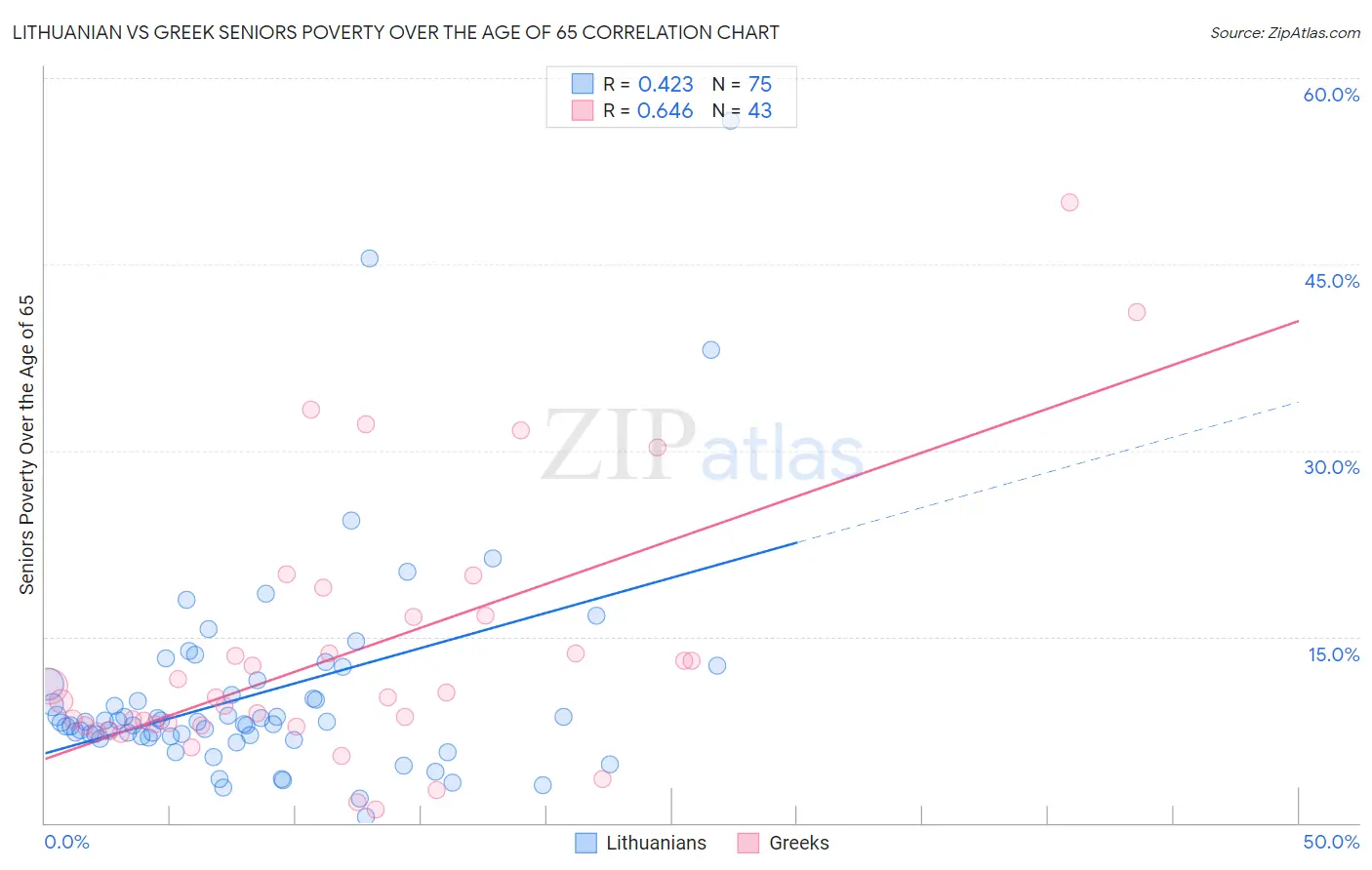 Lithuanian vs Greek Seniors Poverty Over the Age of 65