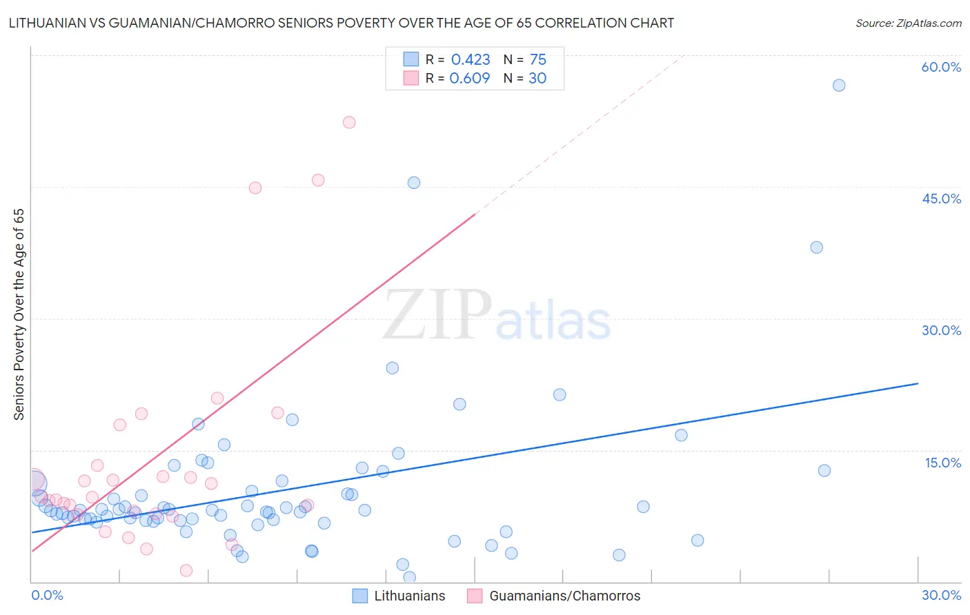 Lithuanian vs Guamanian/Chamorro Seniors Poverty Over the Age of 65