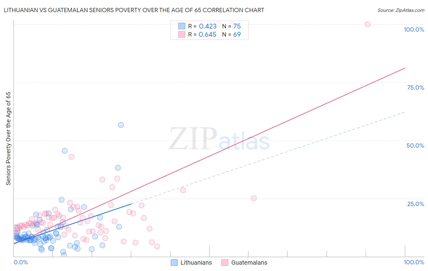 Lithuanian vs Guatemalan Seniors Poverty Over the Age of 65