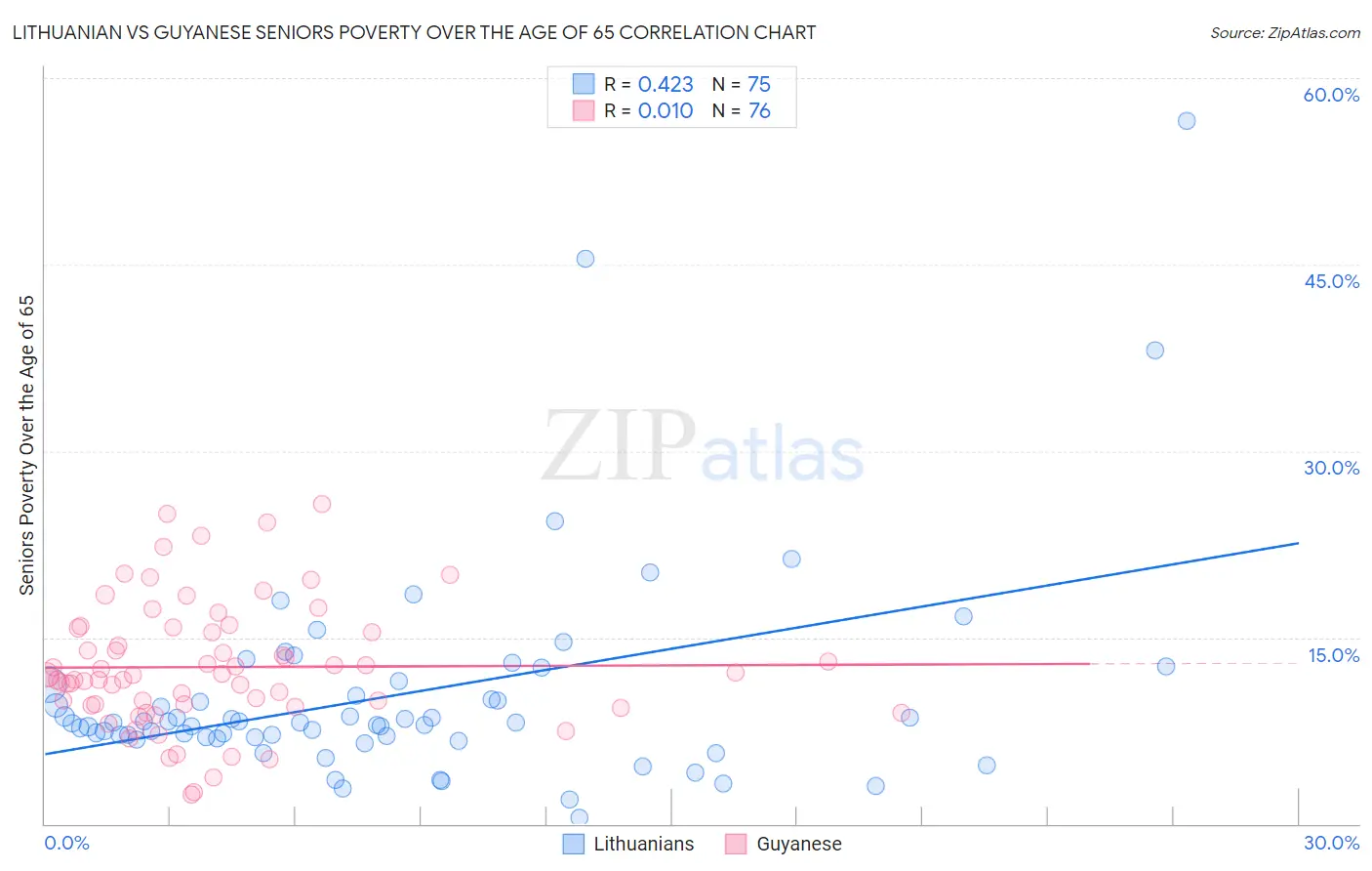Lithuanian vs Guyanese Seniors Poverty Over the Age of 65
