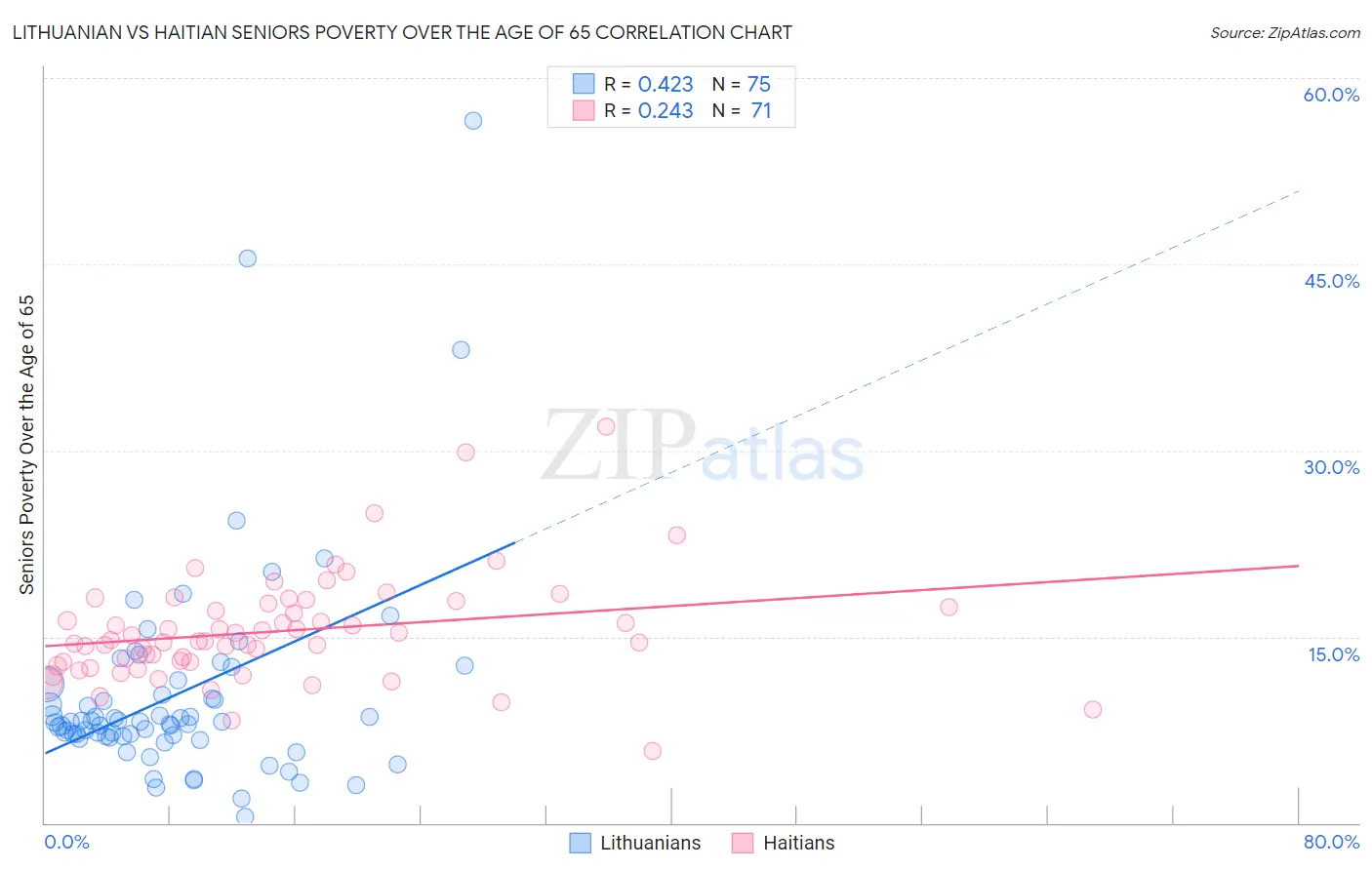 Lithuanian vs Haitian Seniors Poverty Over the Age of 65