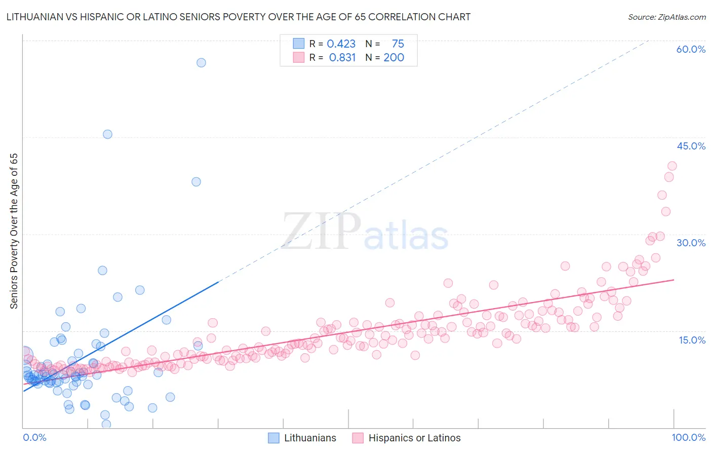 Lithuanian vs Hispanic or Latino Seniors Poverty Over the Age of 65