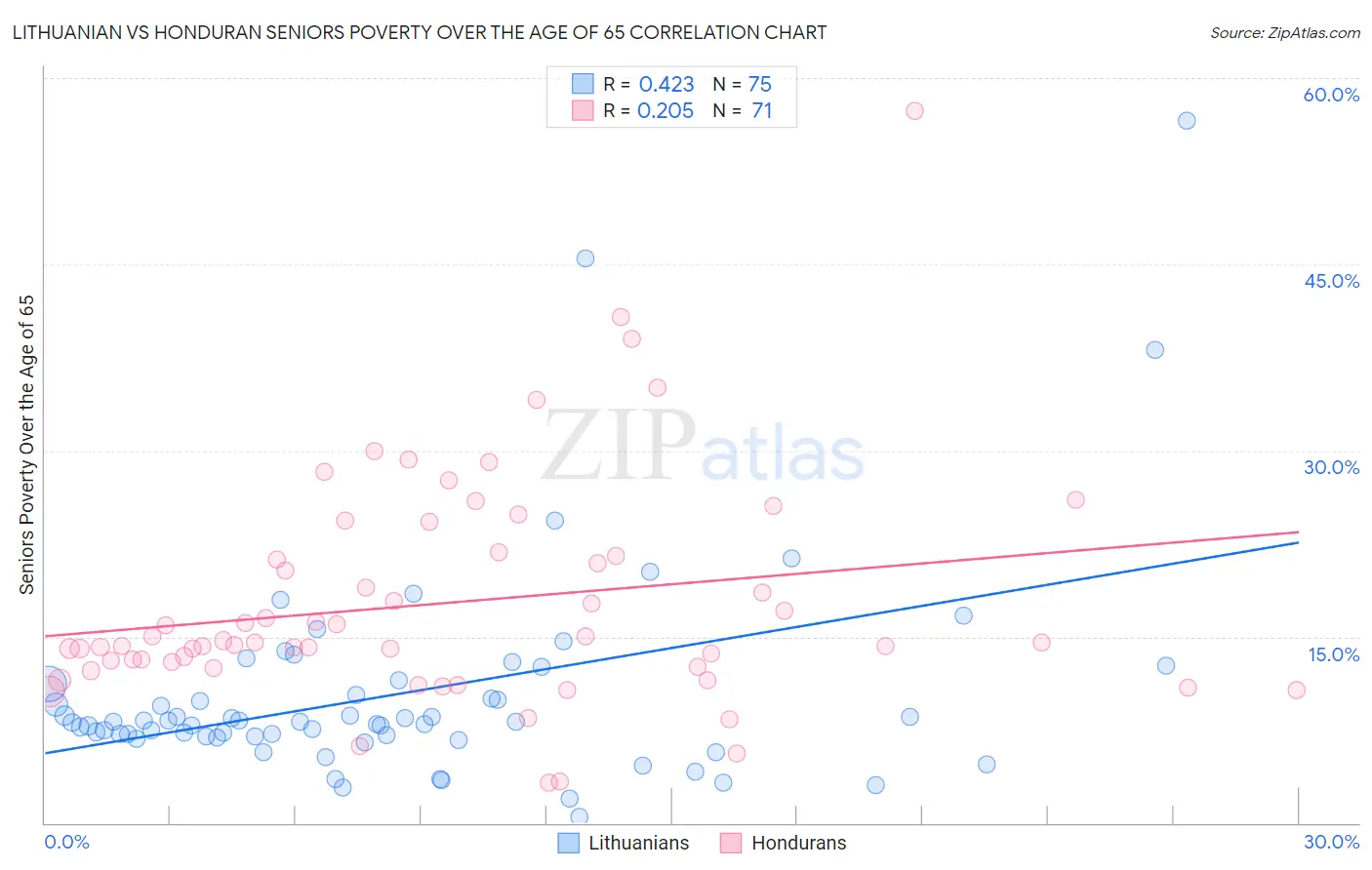 Lithuanian vs Honduran Seniors Poverty Over the Age of 65
