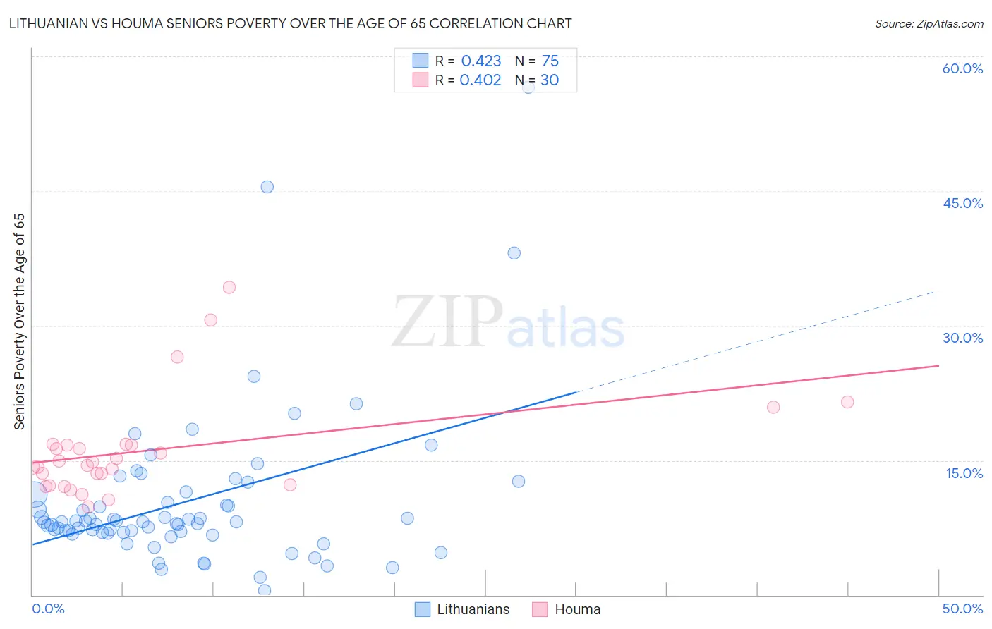 Lithuanian vs Houma Seniors Poverty Over the Age of 65