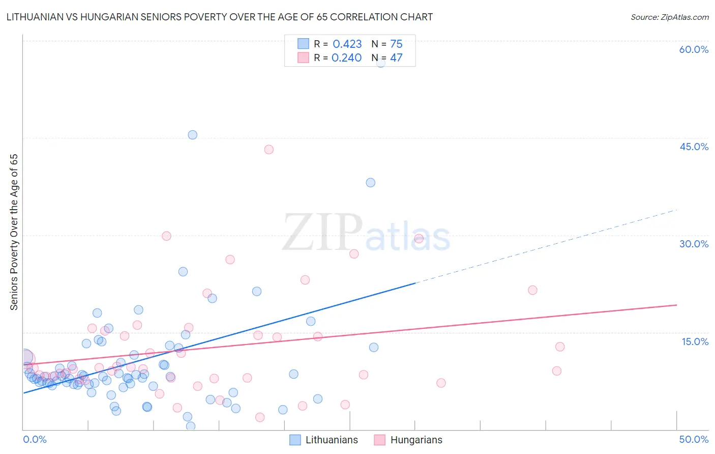 Lithuanian vs Hungarian Seniors Poverty Over the Age of 65