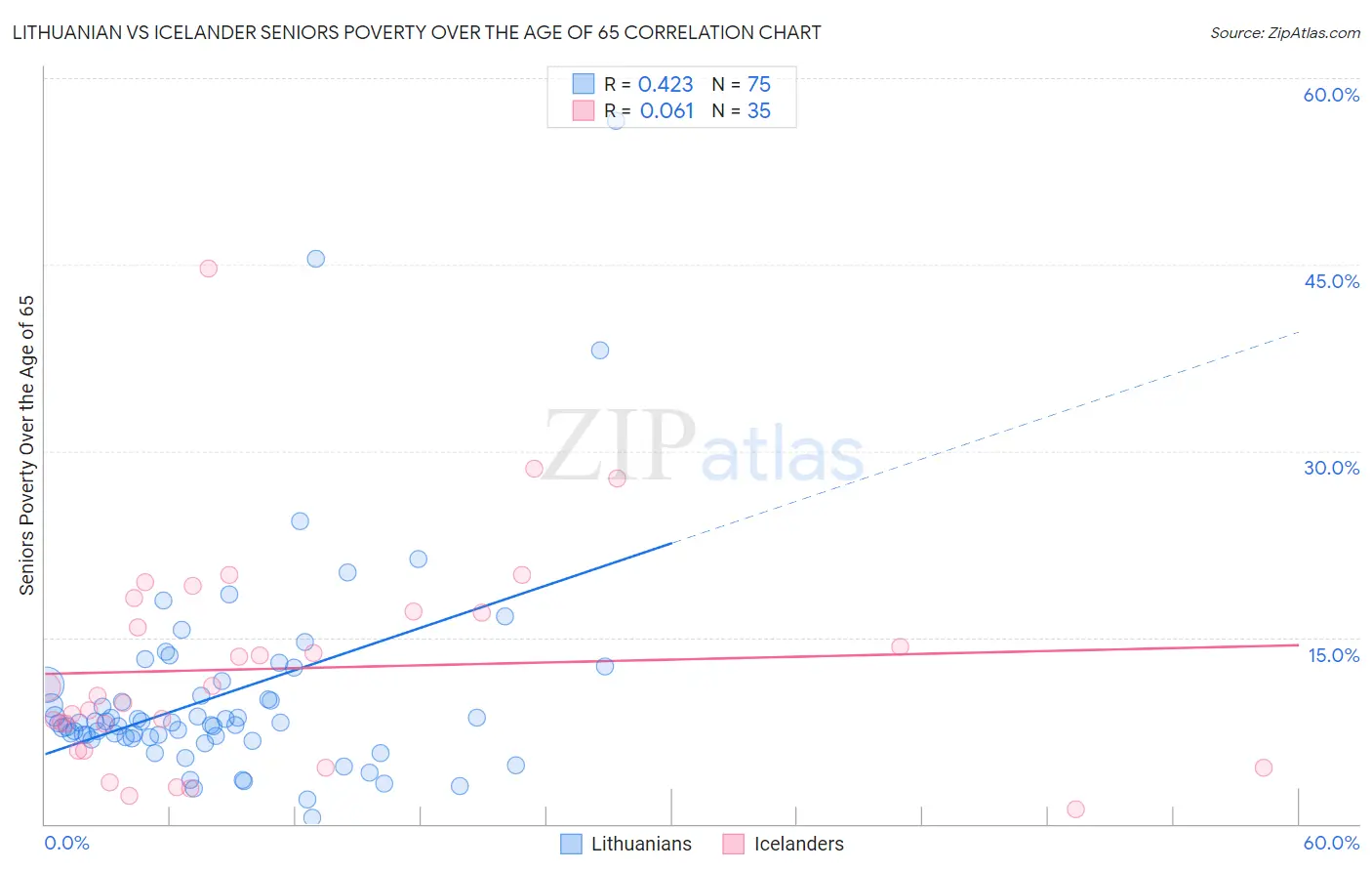 Lithuanian vs Icelander Seniors Poverty Over the Age of 65