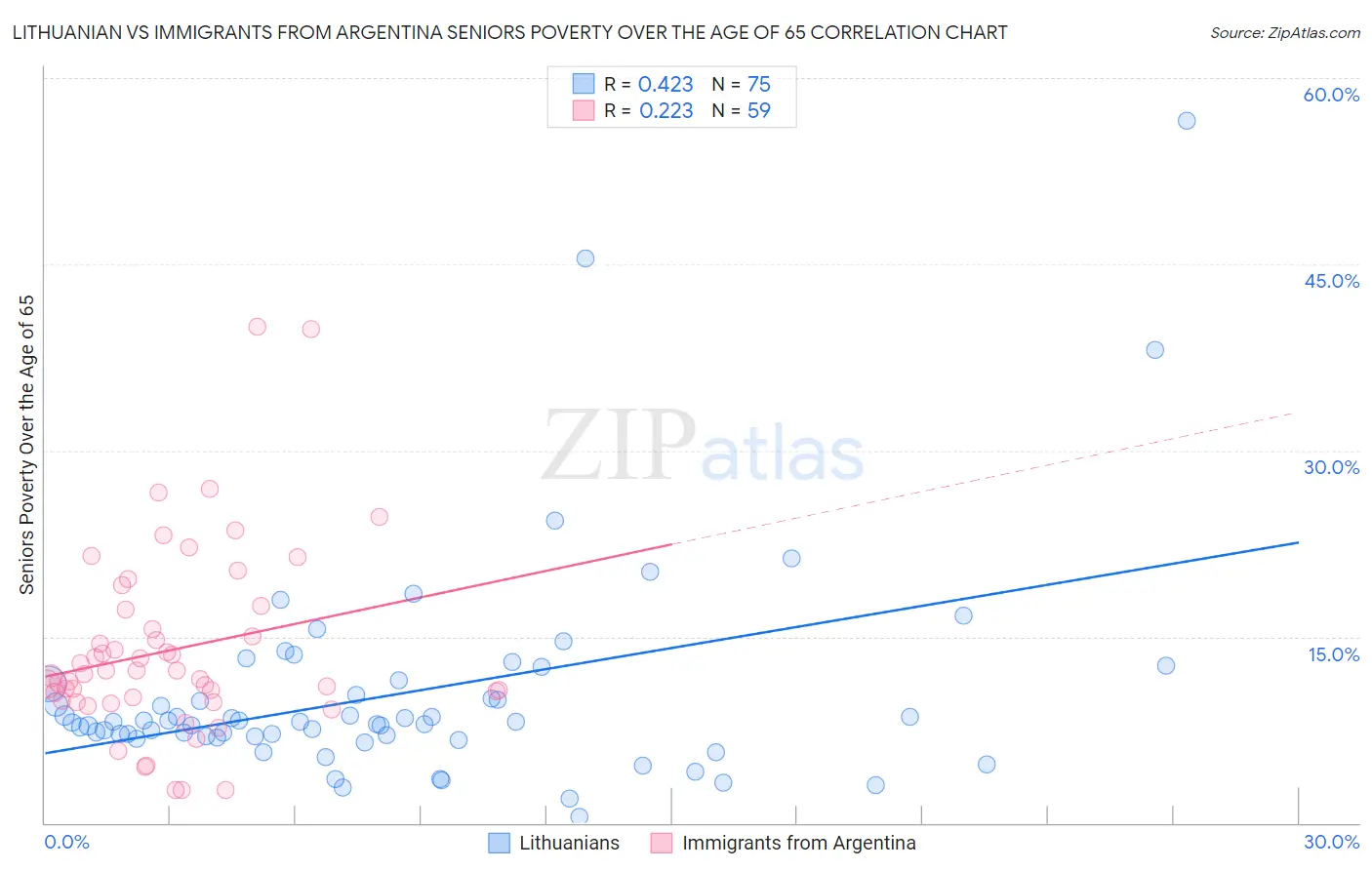 Lithuanian vs Immigrants from Argentina Seniors Poverty Over the Age of 65