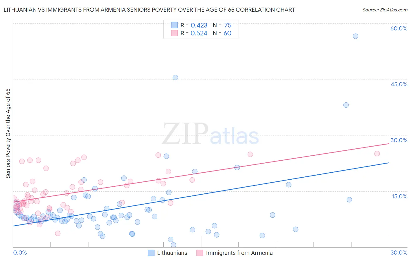 Lithuanian vs Immigrants from Armenia Seniors Poverty Over the Age of 65