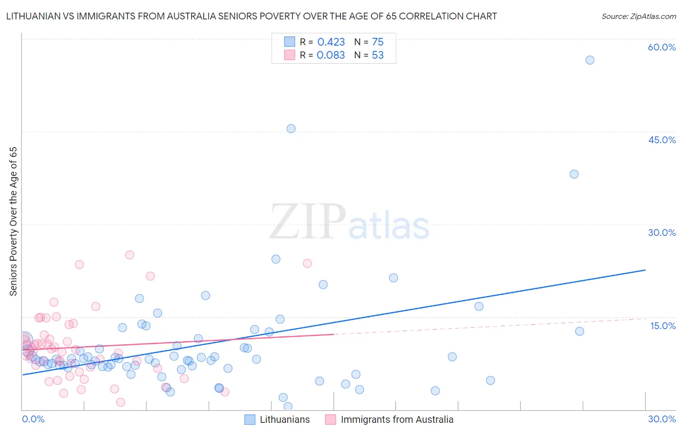 Lithuanian vs Immigrants from Australia Seniors Poverty Over the Age of 65