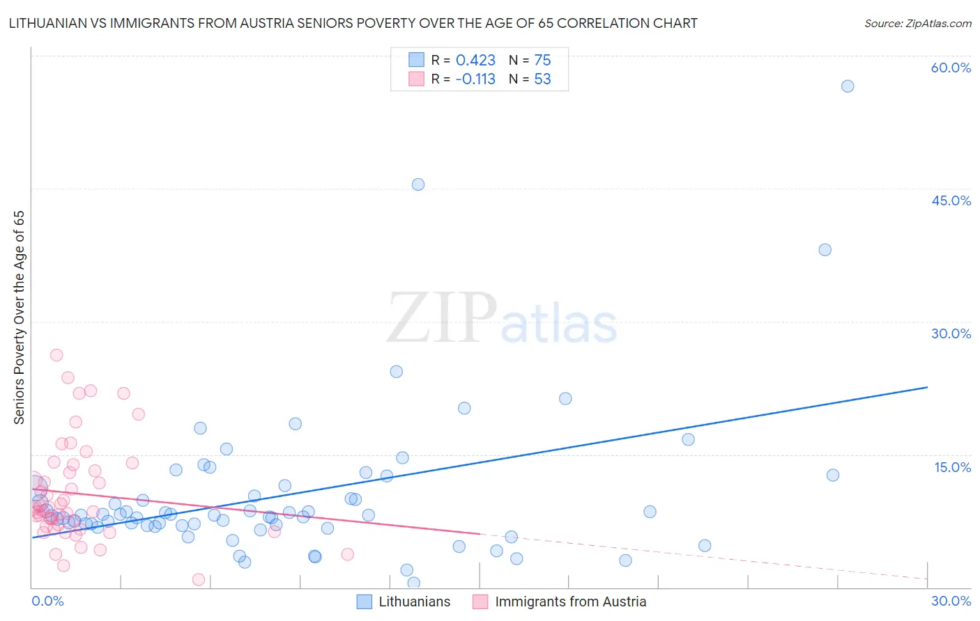 Lithuanian vs Immigrants from Austria Seniors Poverty Over the Age of 65