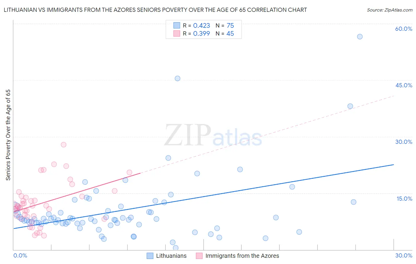 Lithuanian vs Immigrants from the Azores Seniors Poverty Over the Age of 65