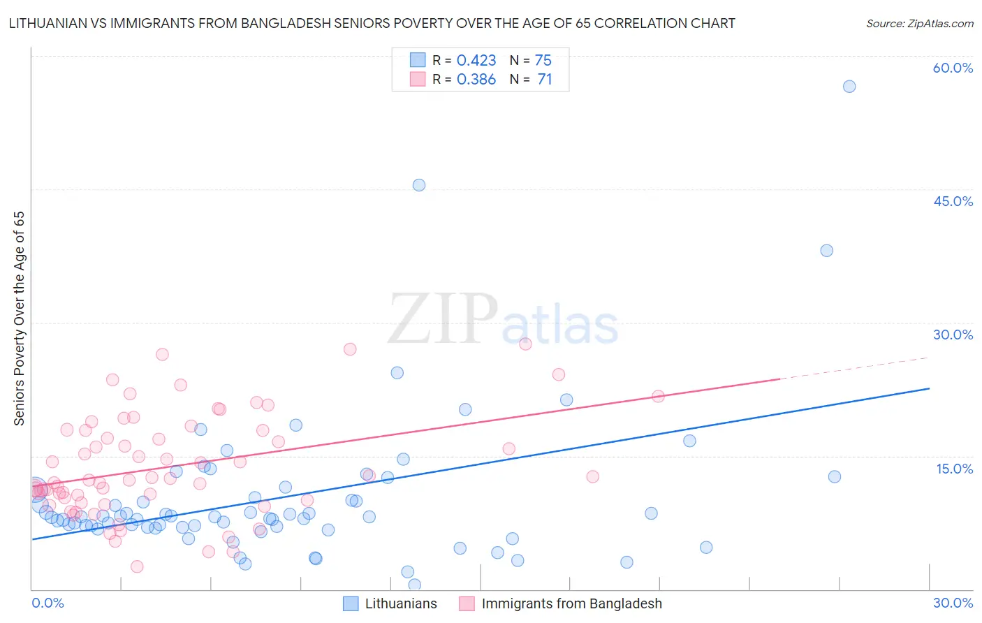 Lithuanian vs Immigrants from Bangladesh Seniors Poverty Over the Age of 65