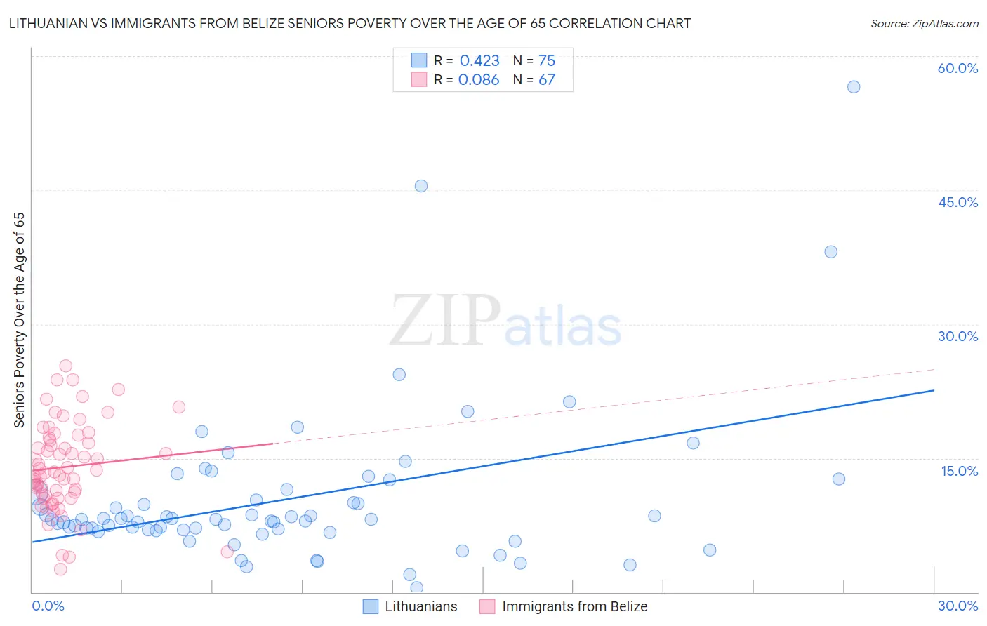 Lithuanian vs Immigrants from Belize Seniors Poverty Over the Age of 65