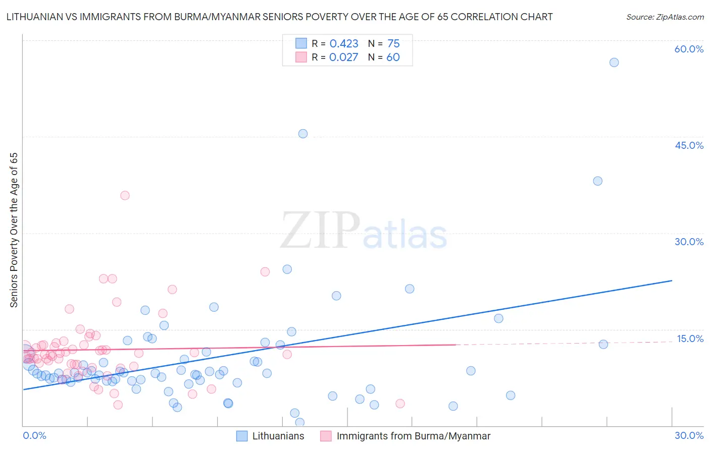 Lithuanian vs Immigrants from Burma/Myanmar Seniors Poverty Over the Age of 65