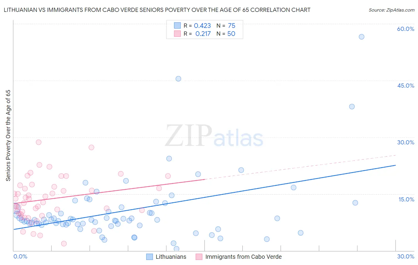 Lithuanian vs Immigrants from Cabo Verde Seniors Poverty Over the Age of 65