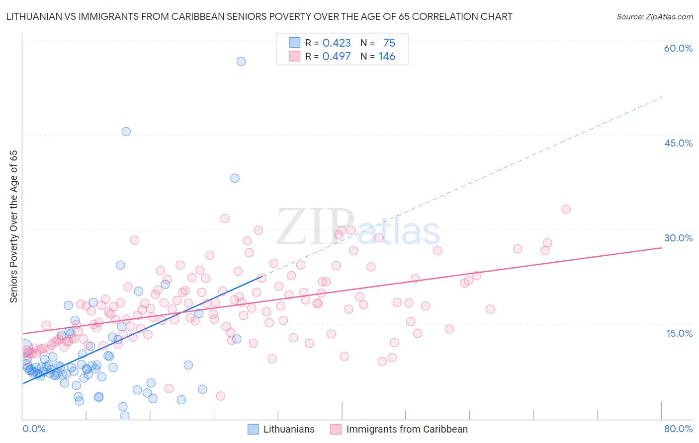 Lithuanian vs Immigrants from Caribbean Seniors Poverty Over the Age of 65