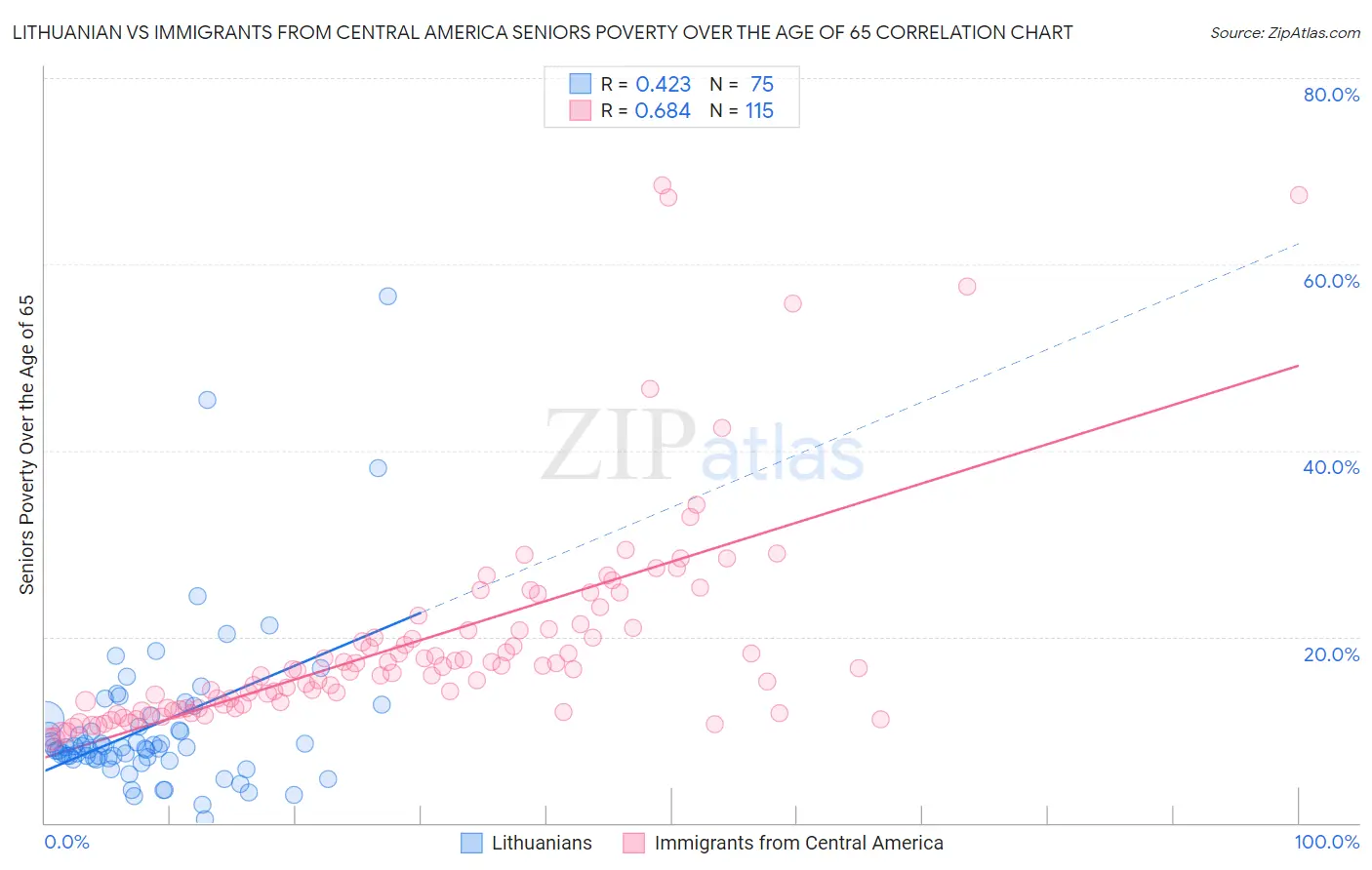 Lithuanian vs Immigrants from Central America Seniors Poverty Over the Age of 65