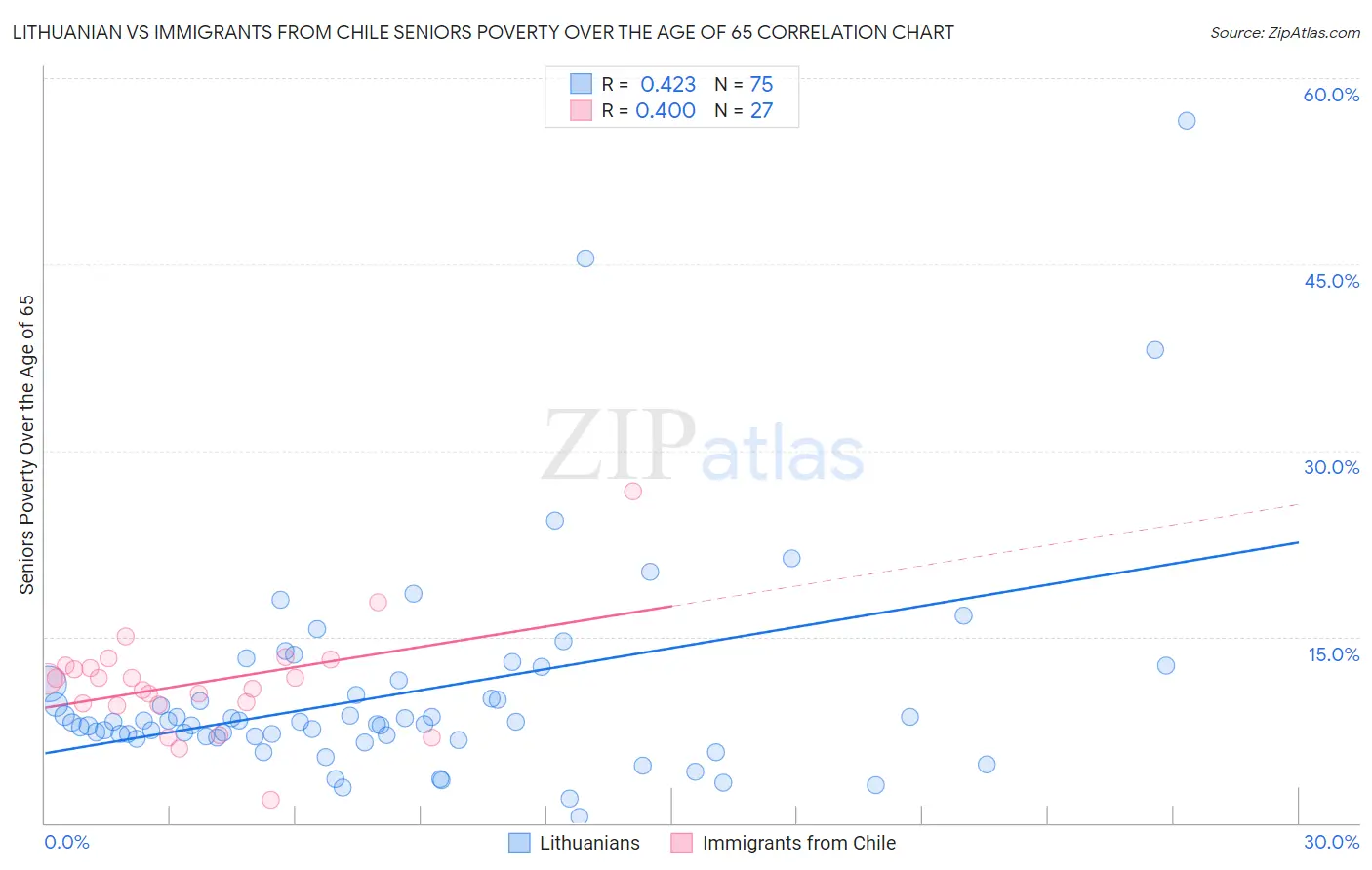 Lithuanian vs Immigrants from Chile Seniors Poverty Over the Age of 65