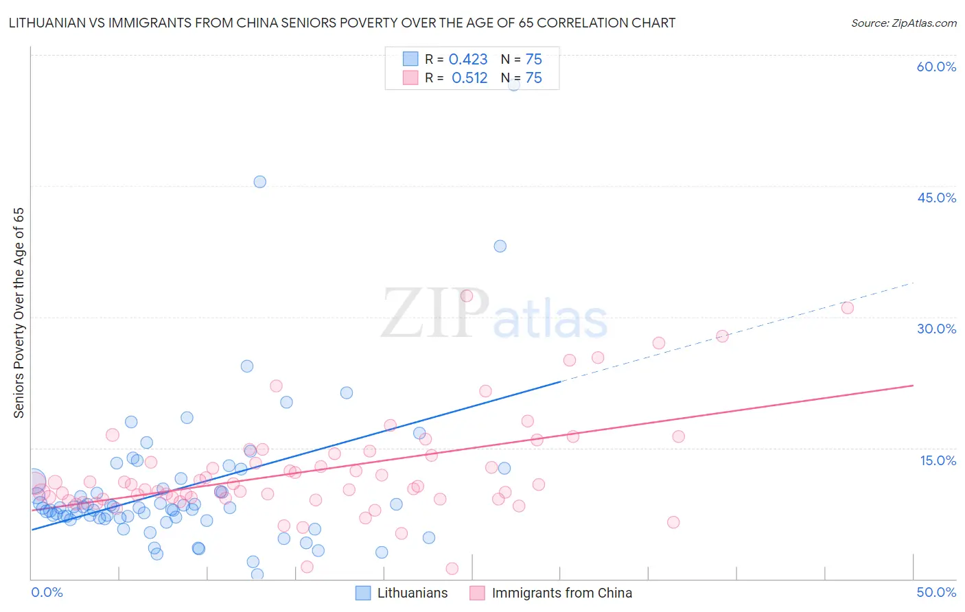 Lithuanian vs Immigrants from China Seniors Poverty Over the Age of 65