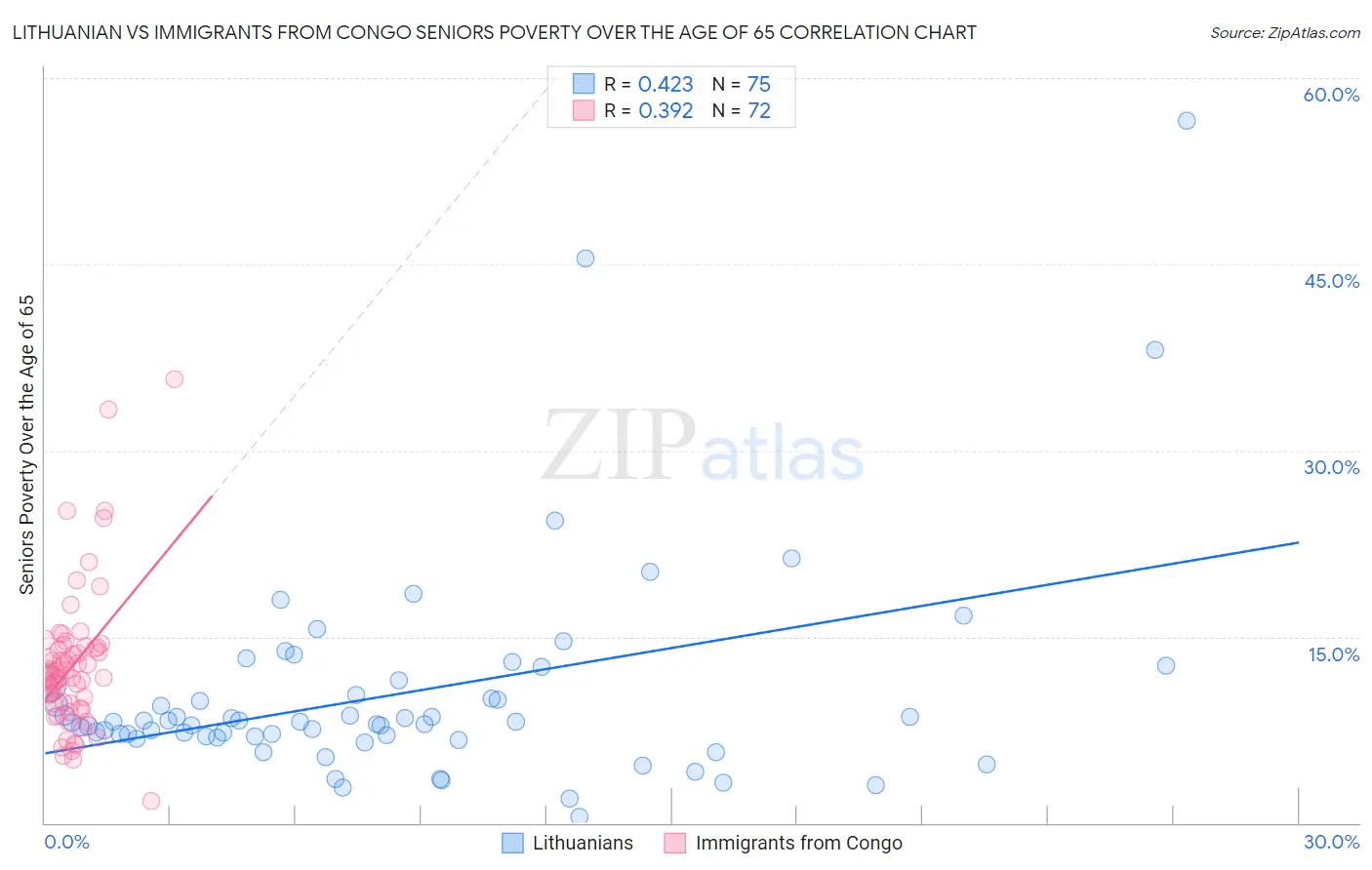 Lithuanian vs Immigrants from Congo Seniors Poverty Over the Age of 65