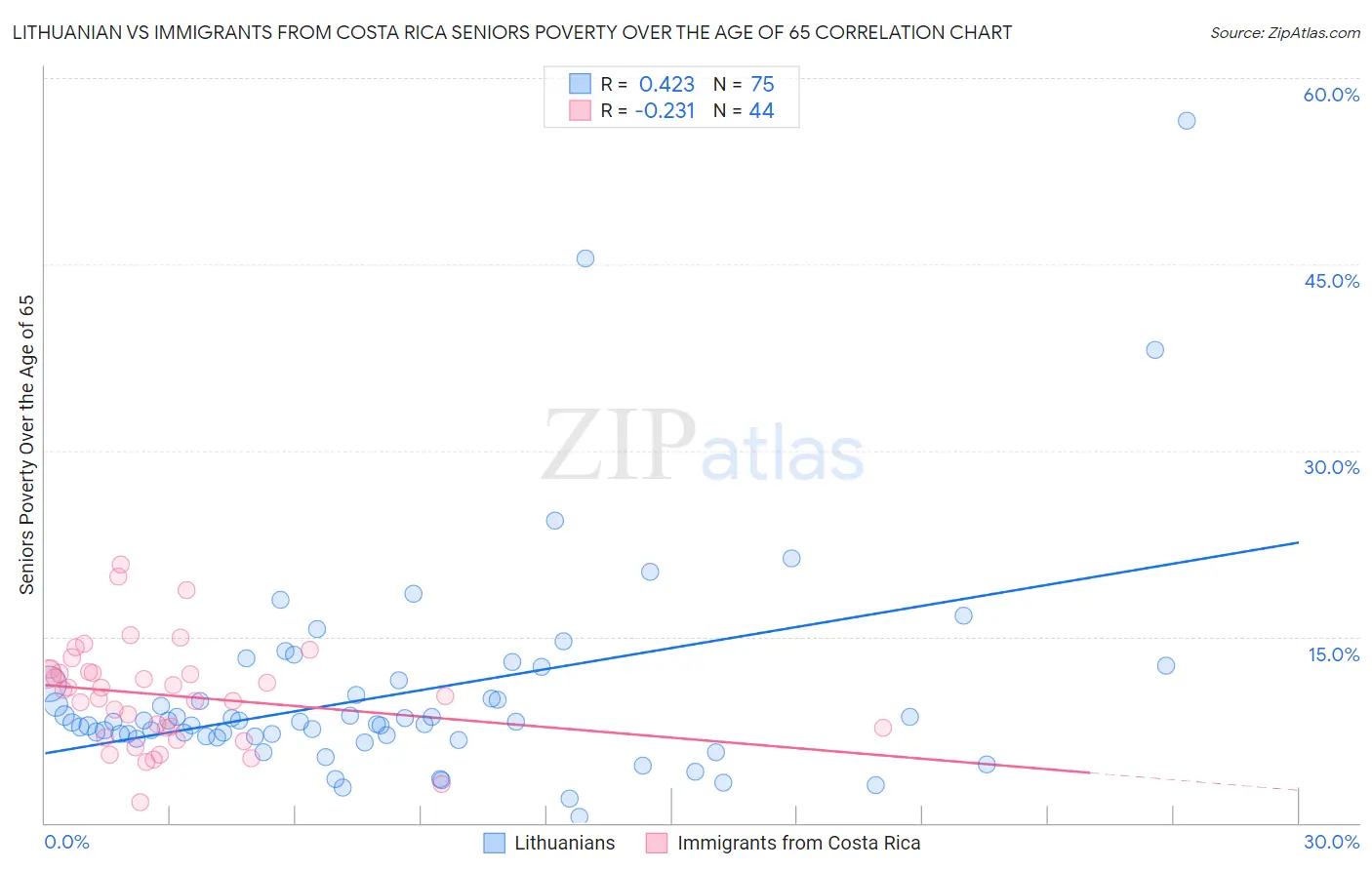 Lithuanian vs Immigrants from Costa Rica Seniors Poverty Over the Age of 65