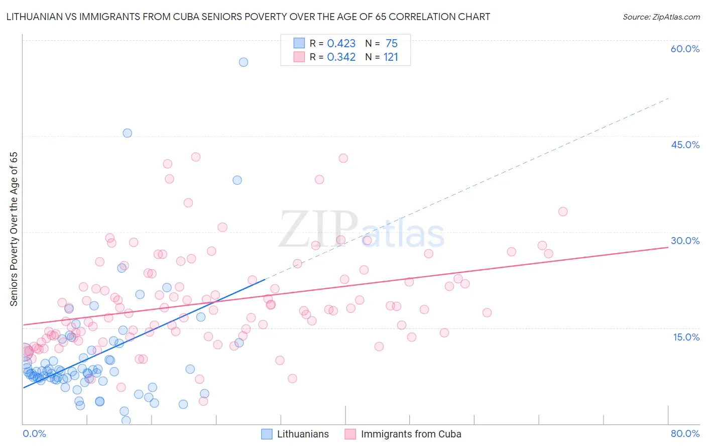 Lithuanian vs Immigrants from Cuba Seniors Poverty Over the Age of 65