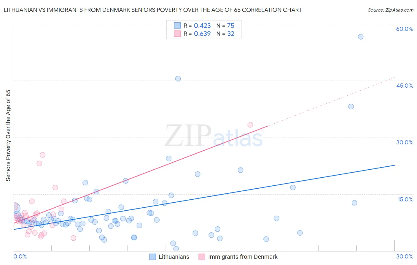 Lithuanian vs Immigrants from Denmark Seniors Poverty Over the Age of 65