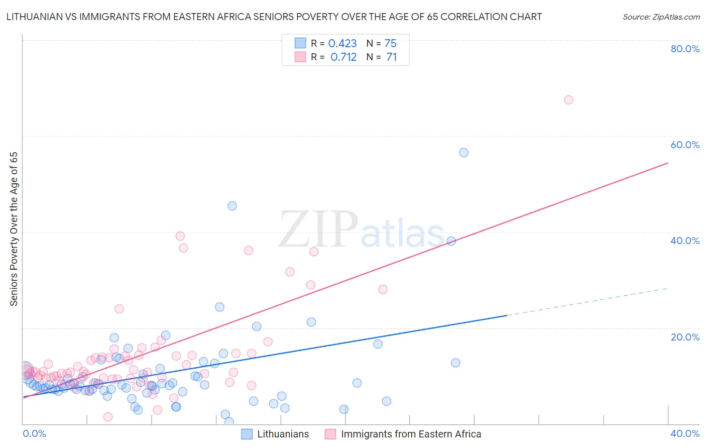 Lithuanian vs Immigrants from Eastern Africa Seniors Poverty Over the Age of 65