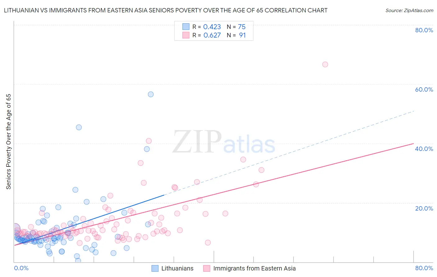 Lithuanian vs Immigrants from Eastern Asia Seniors Poverty Over the Age of 65