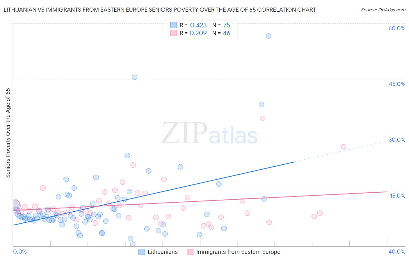 Lithuanian vs Immigrants from Eastern Europe Seniors Poverty Over the Age of 65