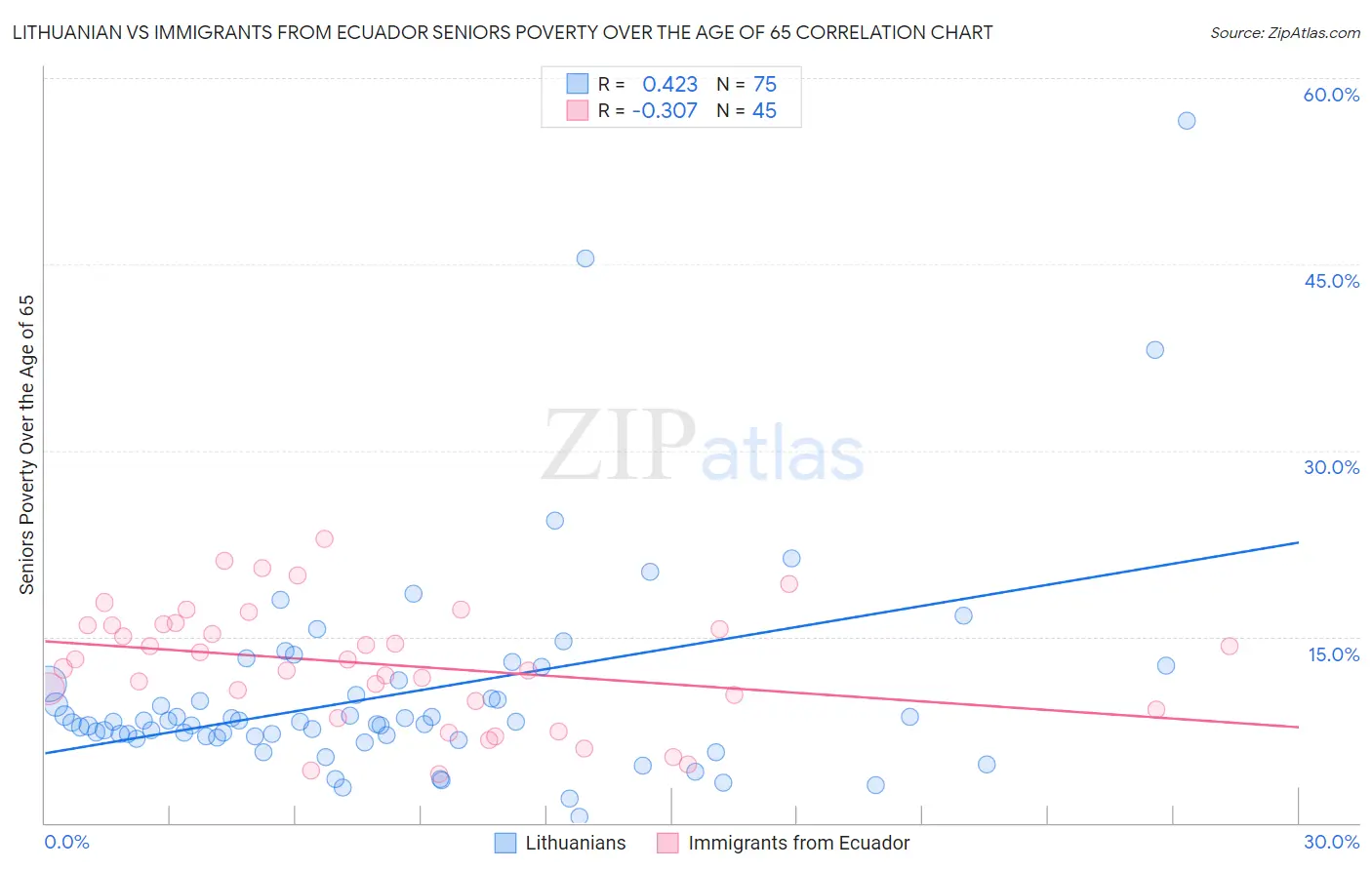 Lithuanian vs Immigrants from Ecuador Seniors Poverty Over the Age of 65